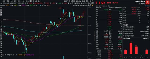 20240510有色龙头ETF（159876）--盘后 - 新