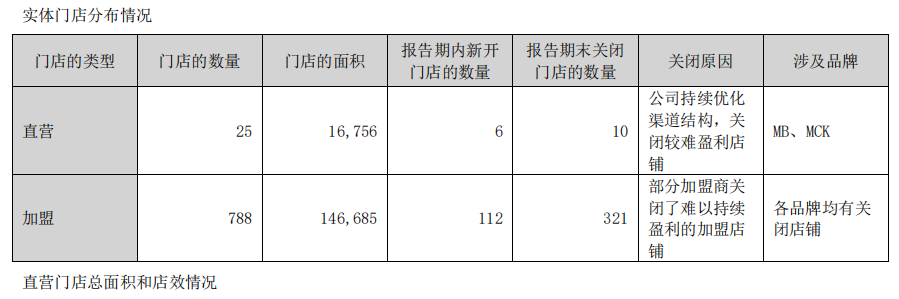 美邦“千金”被监管警示，因业绩预告虚高，接班7年亏损31亿，“步行街之王”何时回归？