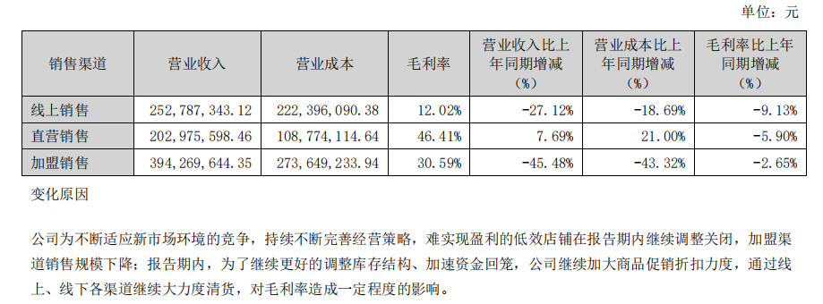 美邦“千金”被监管警示，因业绩预告虚高，接班7年亏损31亿，“步行街之王”何时回归？