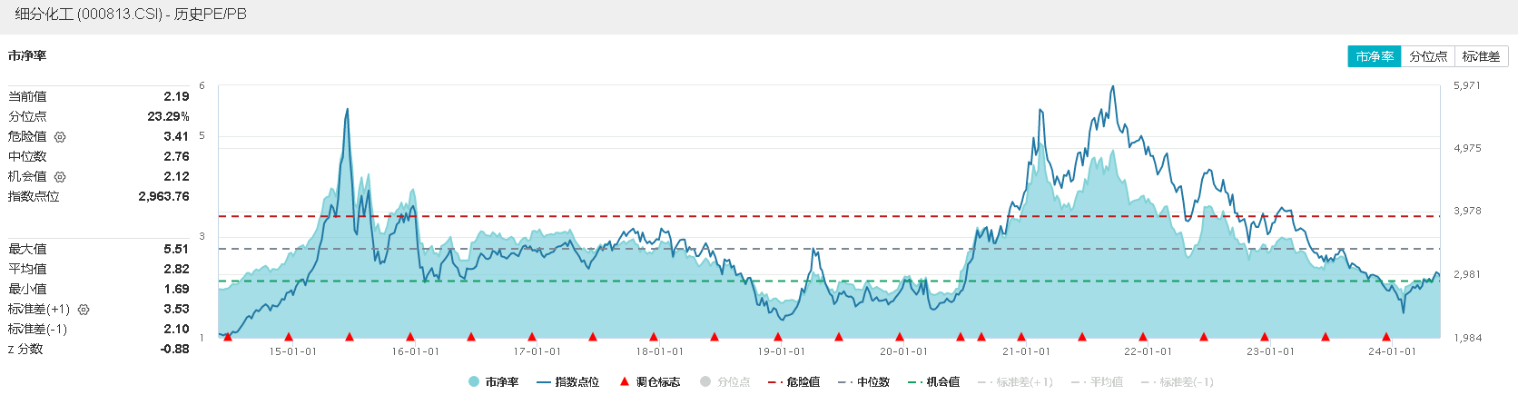 ETF盘中资讯｜万华化学涨超3%！化工ETF（516020）盘中上扬权重股大面积飙高！机构：建议关注化工板块配置机会(图3)