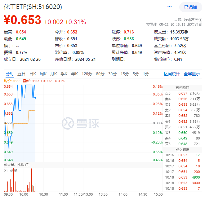 ETF盘中资讯｜万华化学涨超3%！化工ETF（516020）盘中上扬权重股大面积飙高！机构：建议关注化工板块配置机会(图2)
