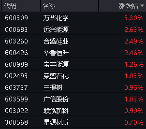 ETF盘中资讯｜万华化学涨超3%！化工ETF（516020）盘中上扬权重股大面积飙高！机构：建议关注化工板块配置机会