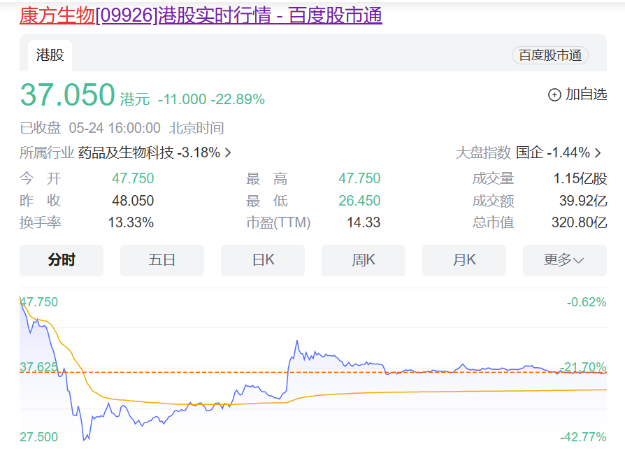 康方生物股价跳水22
