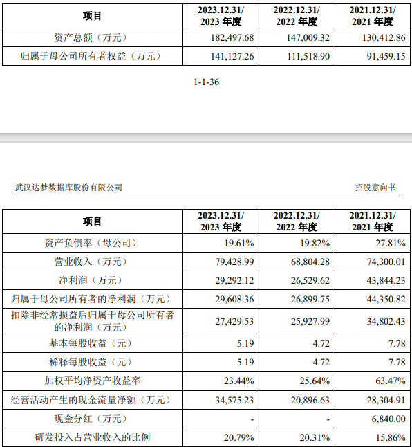 武汉达梦数据拟科创板上市，募资23.51亿元加强数据库产品研发（1）