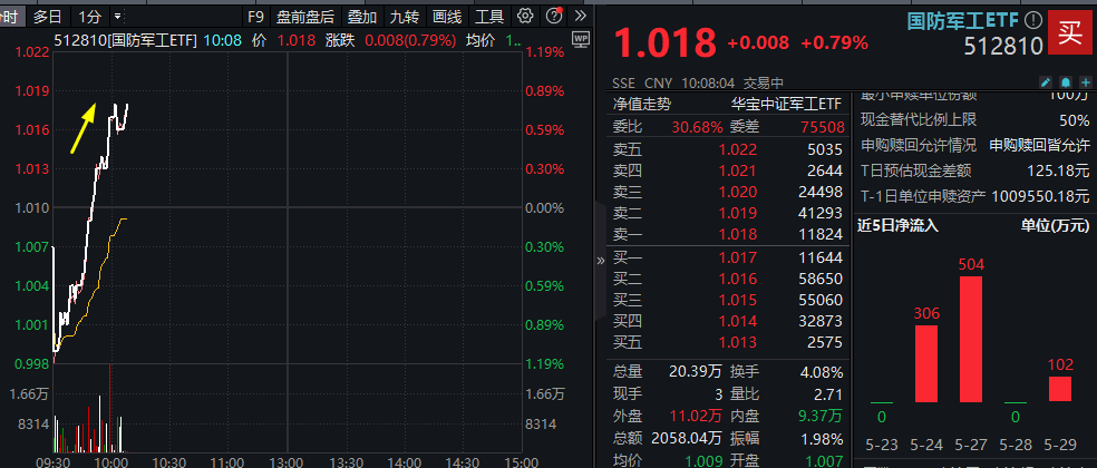 【盘中资讯】国防军工ETF 20240530