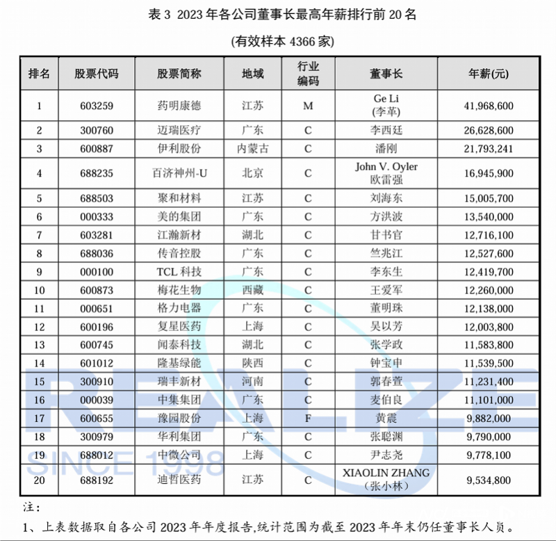 《中国企业家价值报告(2024)》发布：揭秘2023上市公司高管薪酬变化，年薪千万不是梦！