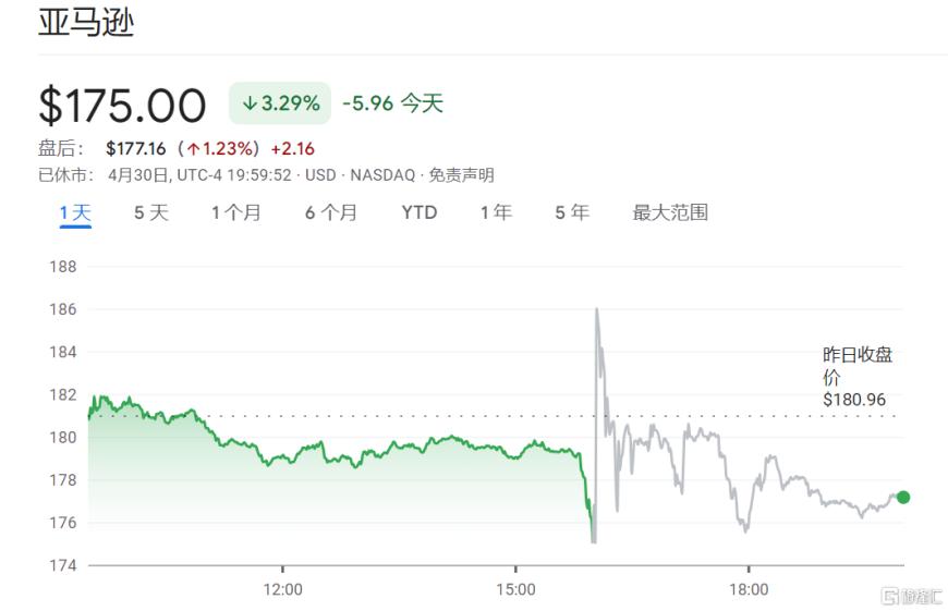 亚马逊Q1业绩井喷！广告、云业务提速AI成增收“超强引擎”(图1)