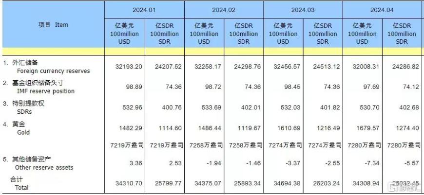 中国4月末外汇储备降至32008亿美元，黄金储备“18连增”！