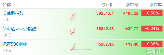 跃升至23.1万人！美国初请数据创去年8月来新高，美联储降息又有望？