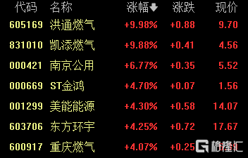 多地水电气涨价！燃气、水务板块全线走高，机构：公用事业受益顺价逻辑