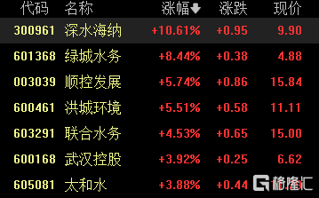 多地水电气涨价！燃气、水务板块全线走高，机构：公用事业受益顺价逻辑