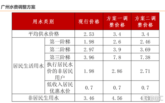 多地水电气涨价！燃气、水务板块全线走高，机构：公用事业受益顺价逻辑