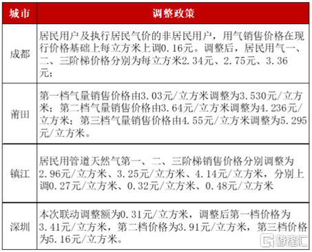 多地水电气涨价！燃气、水务板块全线走高，机构：公用事业受益顺价逻辑