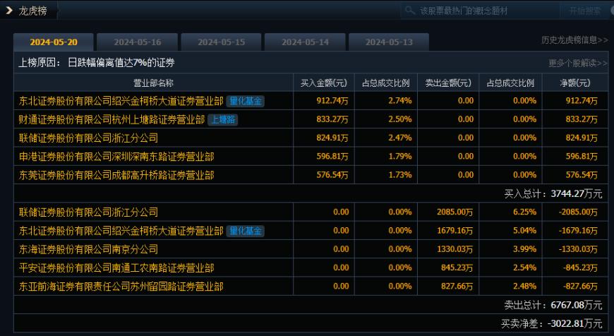 南京化纤尾盘遭遇“天地板”，有网民提前40多分钟“剧透”