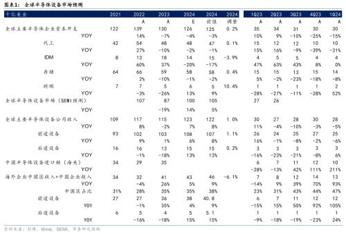 华泰半导体设备：24年全球或增收7%中国需求持续高位
