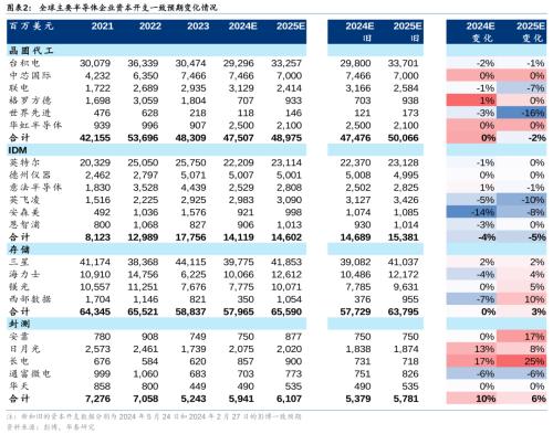 华泰半导体设备：24年全球或增收7%中国需求持续高位(图2)