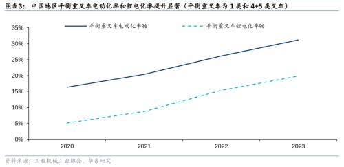 B体育·(sports)官方网站锂电化+全球化叉车的新时代(图3)