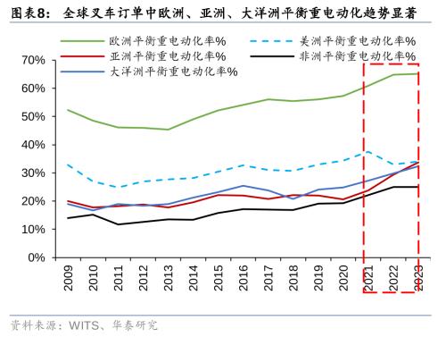 B体育·(sports)官方网站锂电化+全球化叉车的新时代(图4)