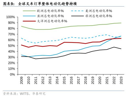 B体育·(sports)官方网站锂电化+全球化叉车的新时代(图5)