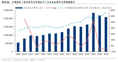 B体育·(sports)官方网站锂电化+全球化叉车的新时代(图6)