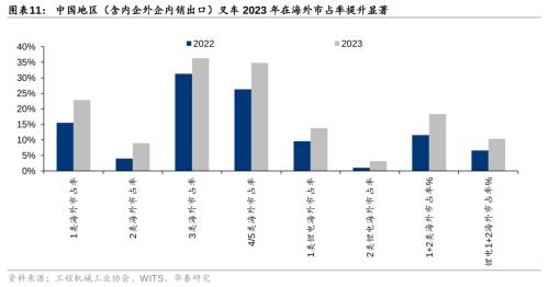 B体育·(sports)官方网站锂电化+全球化叉车的新时代(图7)