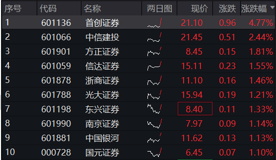 券商ETF（512000）盘中0604