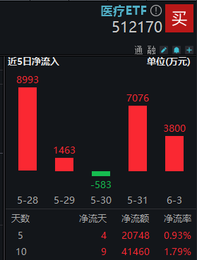 【盘中帖】 医疗ETF 20240604