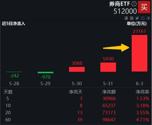 券商ETF（512000）盘中0604