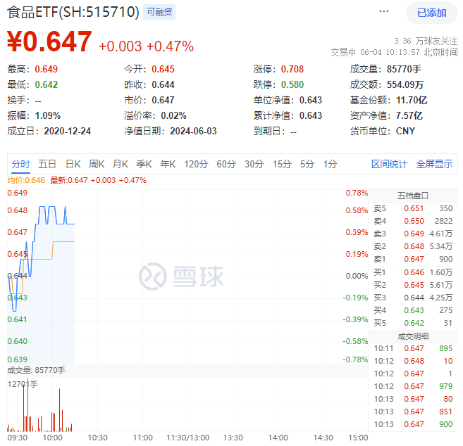 6月4日食品ETF（515710）盘中