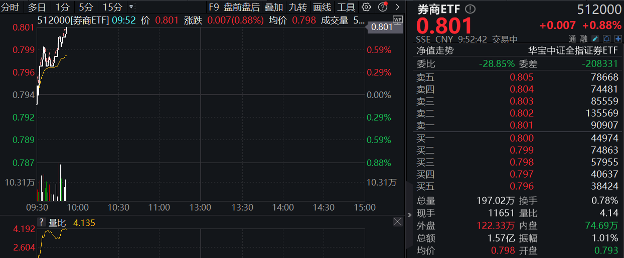 券商ETF（512000）盘中0604