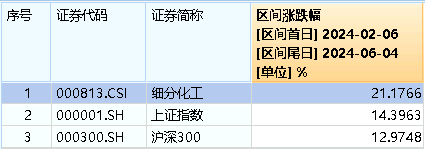 ETF早资讯｜地产东风吹化工板块乘势而起！化工ETF（516020）标的指数本轮反弹超21%各路资金持续加码！(图1)