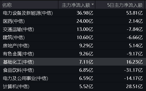 ETF早资讯｜地产东风吹化工板块乘势而起！化工ETF（516020）标的指数本轮反弹超21%各路资金持续加码！(图3)