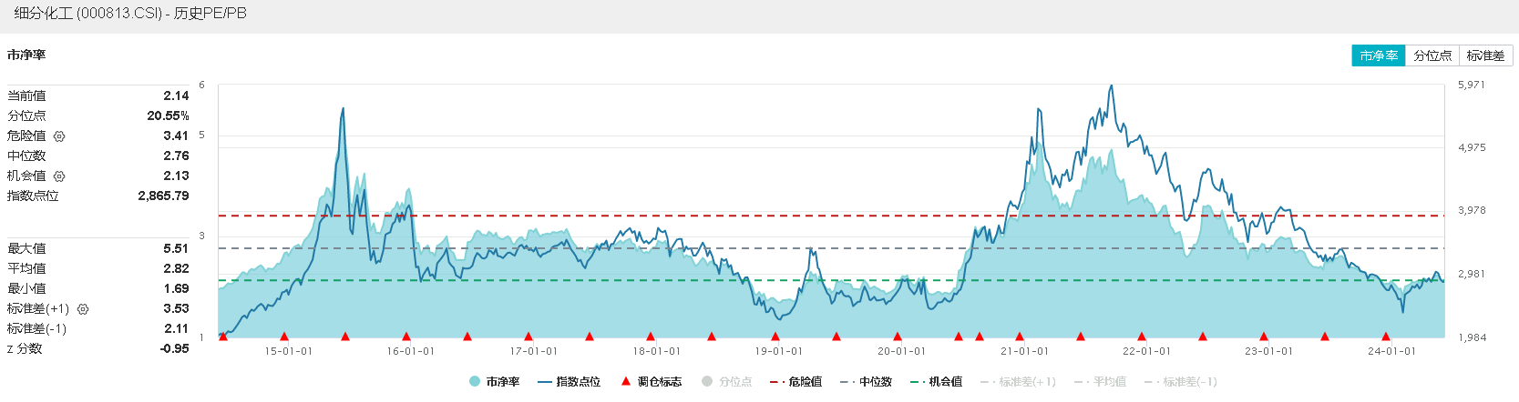 ETF早资讯｜地产东风吹化工板块乘势而起！化工ETF（516020）标的指数本轮反弹超21%各路资金持续加码！(图4)