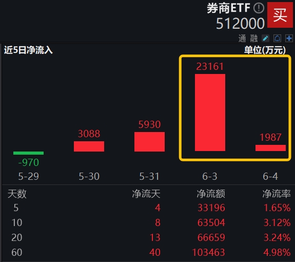 券商ETF(512000)盘前0605