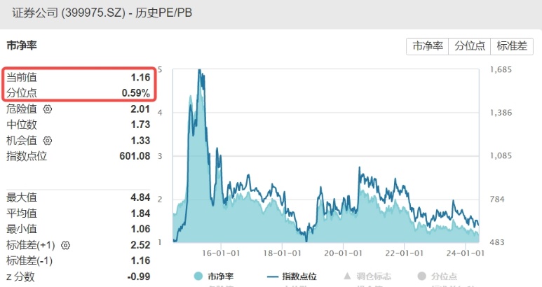 券商ETF(512000)盘前0605