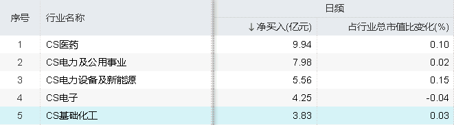 ETF早资讯｜地产东风吹化工板块乘势而起！化工ETF（516020）标的指数本轮反弹超21%各路资金持续加码！(图2)