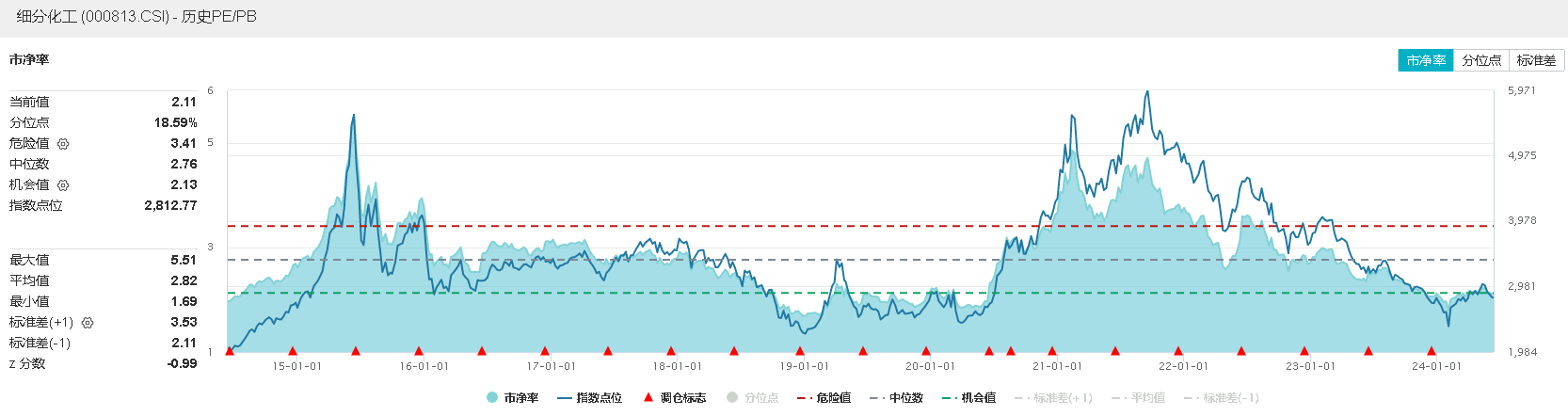 ETF早资讯｜政策发力+资金加码化工ETF（516020）标的指数阶段反弹近19%！机构：部分子行业龙头或具备历史性投资机会(图5)