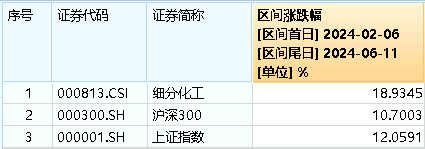 ETF早资讯｜政策发力+资金加码化工ETF（516020）标的指数阶段反弹近19%！机构：部分子行业龙头或具备历史性投资机会