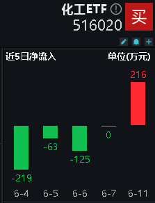ETF早资讯｜政策发力+资金加码化工ETF（516020）标的指数阶段反弹近19%！机构：部分子行业龙头或具备历史性投资机会(图4)