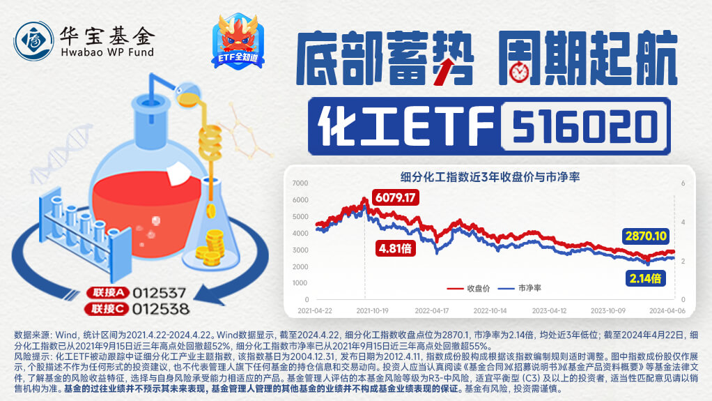 ETF早资讯｜政策发力+资金加码化工ETF（516020）标的指数阶段反弹近19%！机构：部分子行业龙头或具备历史性投资机会(图6)