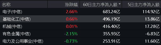 ETF早资讯｜政策发力+资金加码化工ETF（516020）标的指数阶段反弹近19%！机构：部分子行业龙头或具备历史性投资机会(图2)