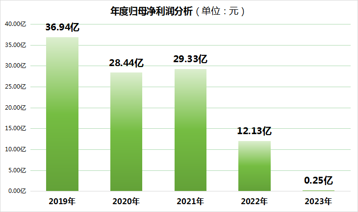 金隅集团股价创历史新低，一季度巨亏13亿元，股价高位以来暴跌80%