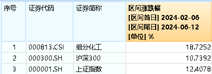 ETF早资讯｜一天爆出三重利好化工行业基本面持续回暖！机构：当前化工板块安全边际充足