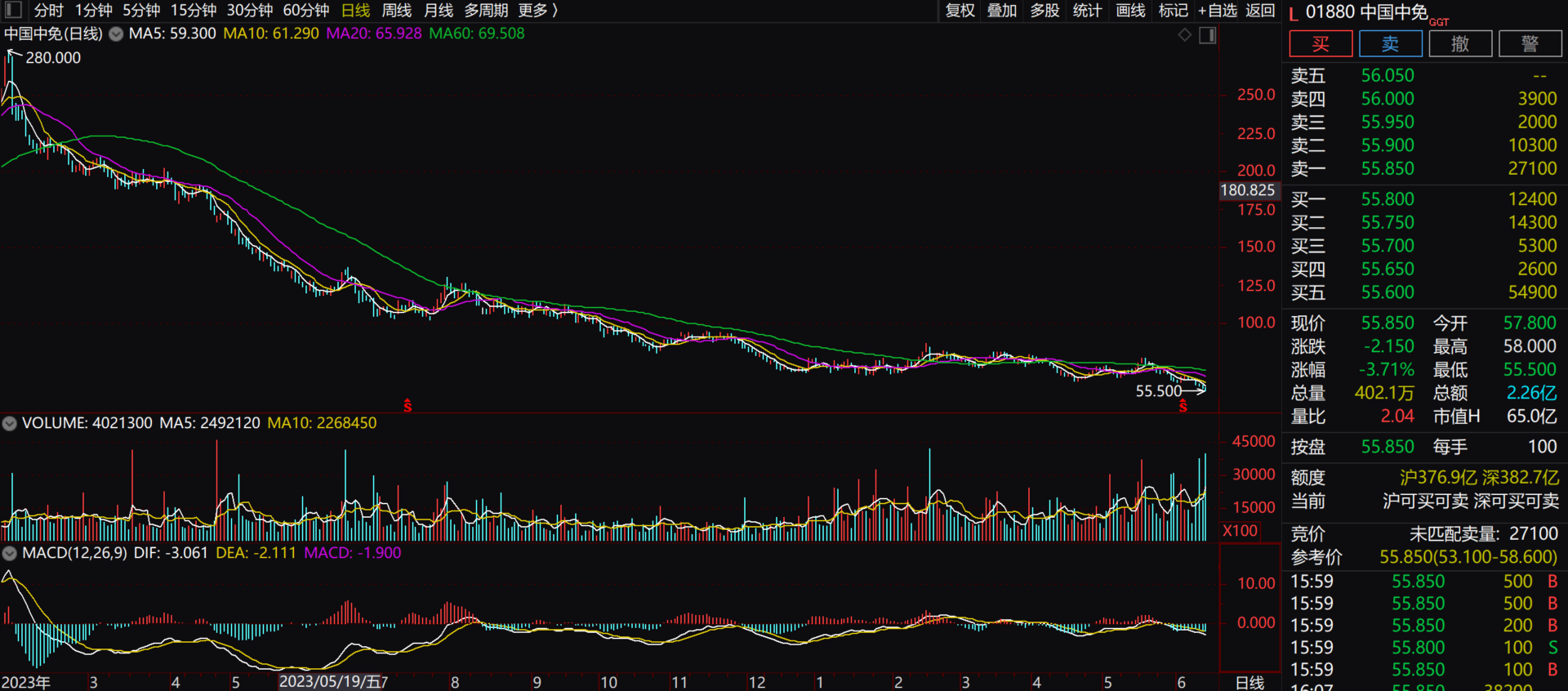 端午免税销售额大幅下滑20