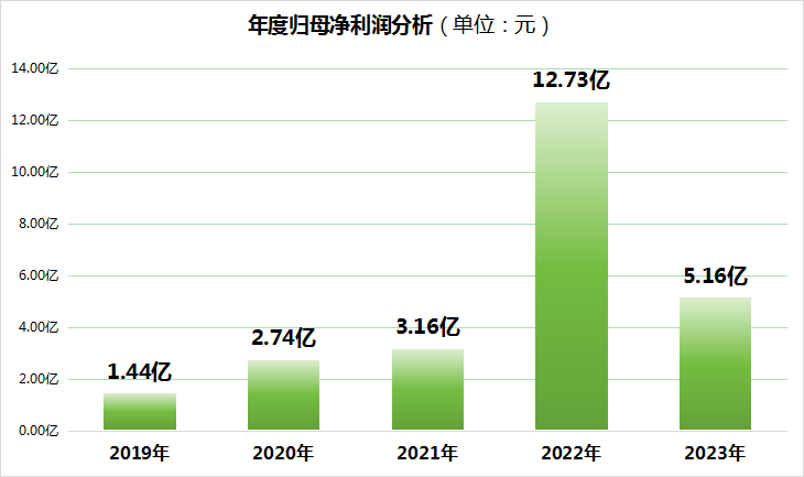 派能科技高位回撤90%，股价创历史新低，而主营业务是高景气赛道