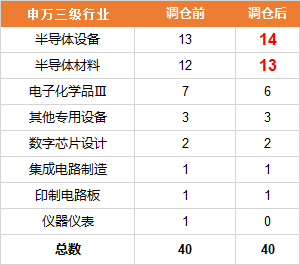 中证半导指数今日“迎新”中船特气、有研硅等5股纳入！权重中微公司、拓荆科技同步进入上证50等主流宽基(图2)