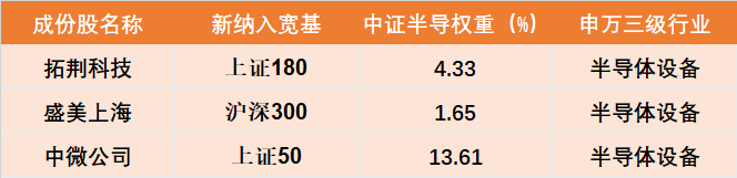 中证半导指数今日“迎新”中船特气、有研硅等5股纳入！权重中微公司、拓荆科技同步进入上证50等主流宽基(图3)