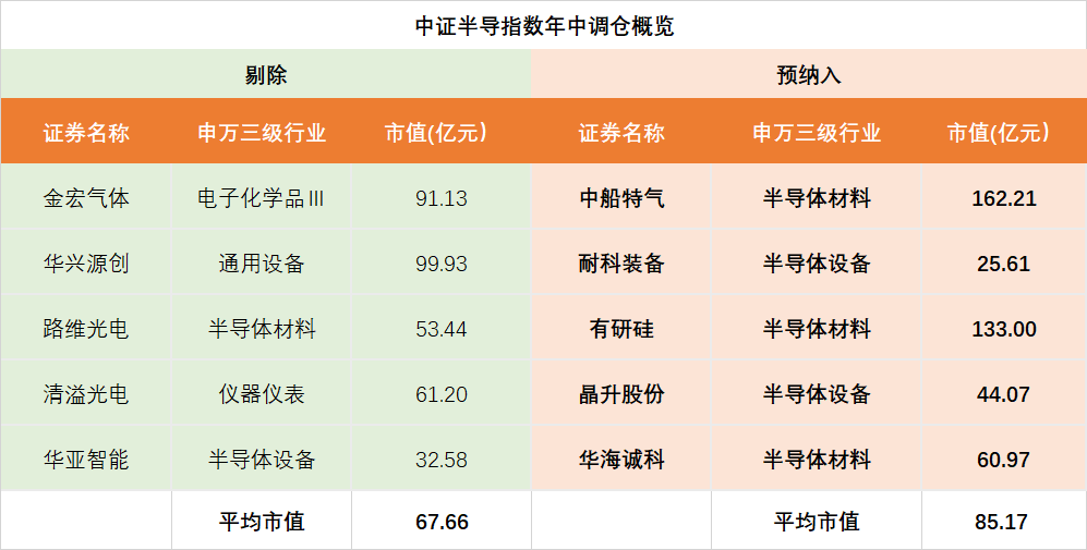 中证半导指数今日“迎新”中船特气、有研硅等5股纳入！权重中微公司、拓荆科技同步进入上证50等主流宽基