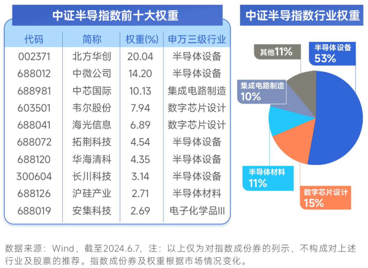 中证半导指数今日“迎新”中船特气、有研硅等5股纳入！权重中微公司、拓荆科技同步进入上证50等主流宽基(图4)
