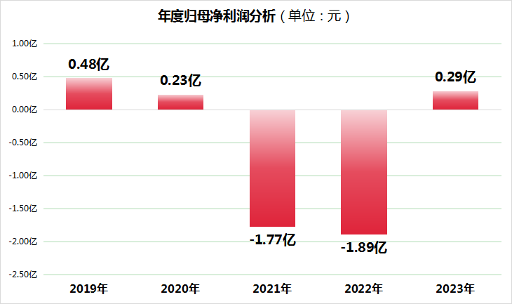 华联股份股价创出24年来历史新低，一季度毛利率仅为0.17%